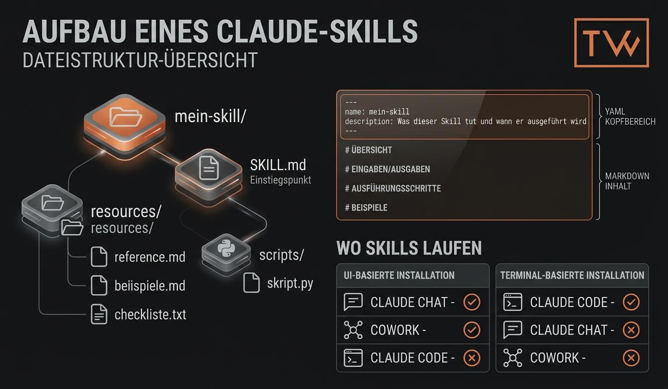 Aufbau eines Claude Skills – Dateistruktur-Übersicht