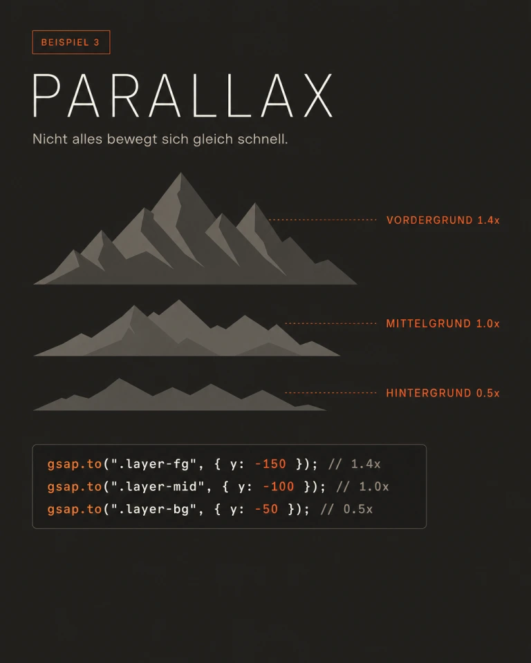 Infografik: Parallax-Effekt, drei Ebenen bewegen sich mit unterschiedlicher Geschwindigkeit, mit GSAP-Code-Beispiel