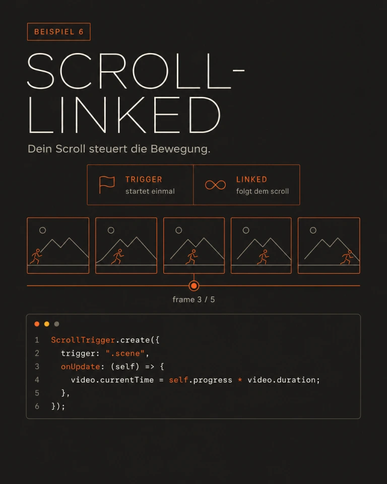 Infografik: Scroll-Linked Animation, Scroll-Position steuert direkt den Frame-Index eines Videos, Vergleich Trigger vs. Linked, mit Code-Beispiel