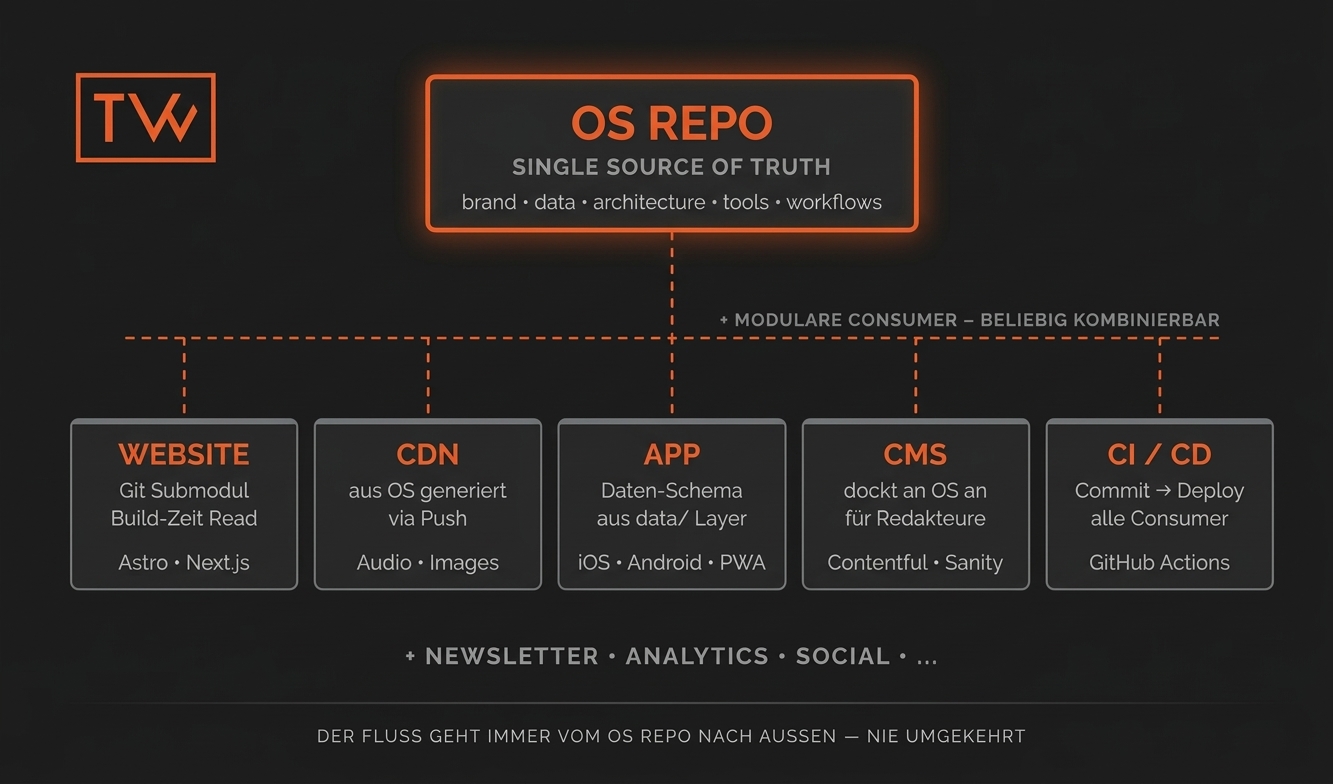 OS Repo Architektur — modulares Ökosystem